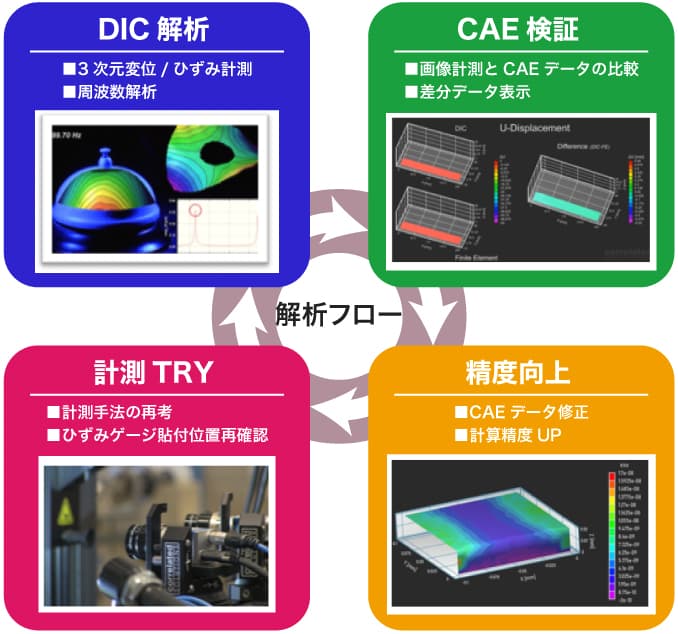 DIC計測解析フロー例
