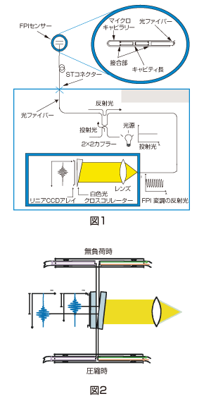 測定原理